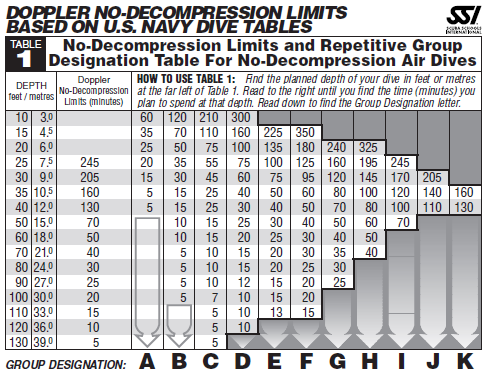 SSI Table 1 – No-Decompression Limits and Group Designation