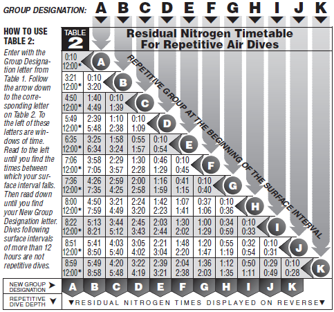 SSI Table 2 – Residual Nitrogen Timetable for Repetitive Dives
