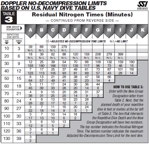 SSI Table 3 – Residual Nitrogen Times (Adjusted NDL)